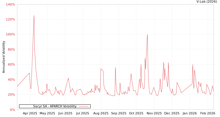 graph of Sacyr SA APARCH