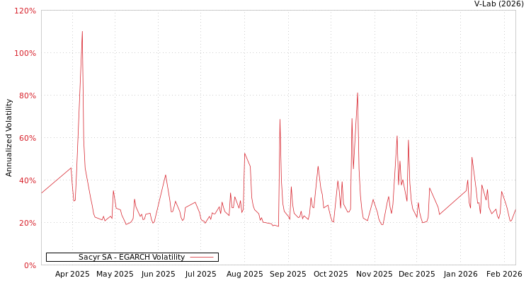 graph of Sacyr SA EGARCH