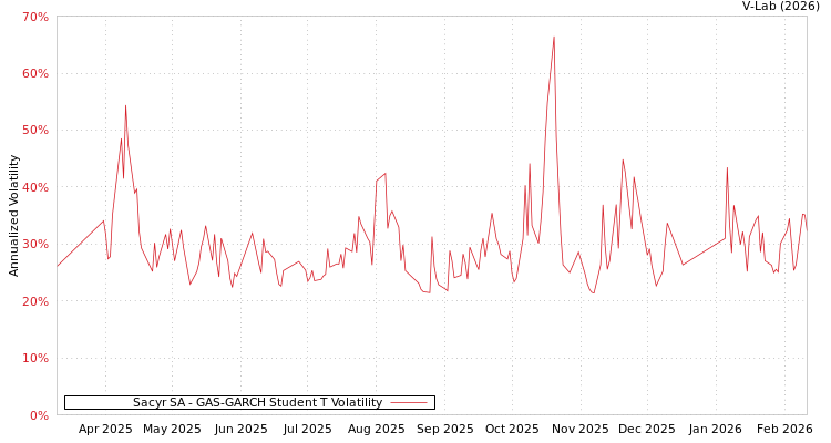 graph of Sacyr SA GAS-GARCH-T