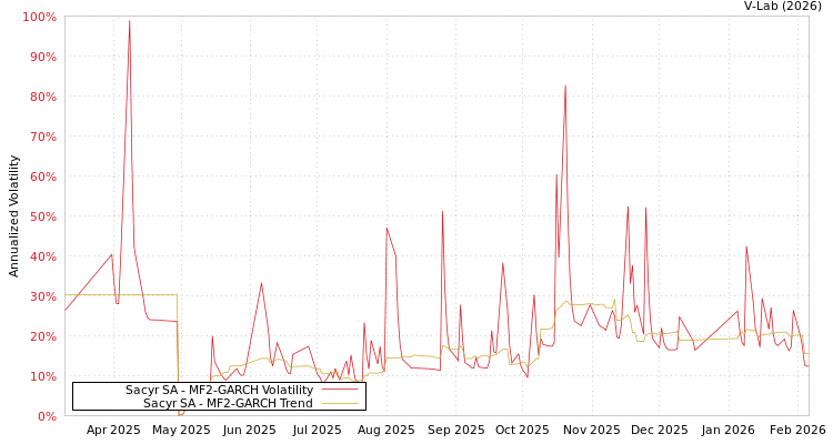 graph of Sacyr SA MF2-GARCH