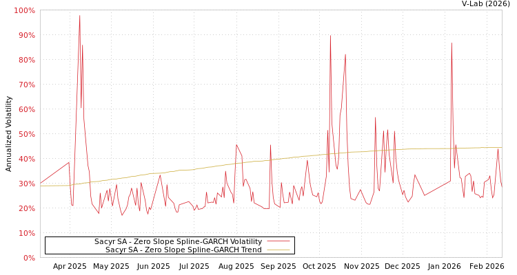 graph of Sacyr SA S0GARCH