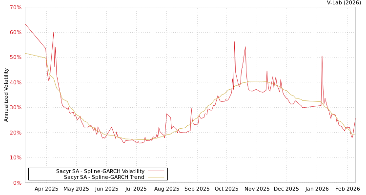 graph of Sacyr SA SGARCH