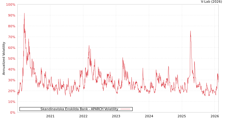graph of Skandinaviska Enskilda Bank APARCH