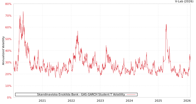 graph of Skandinaviska Enskilda Bank GAS-GARCH-T