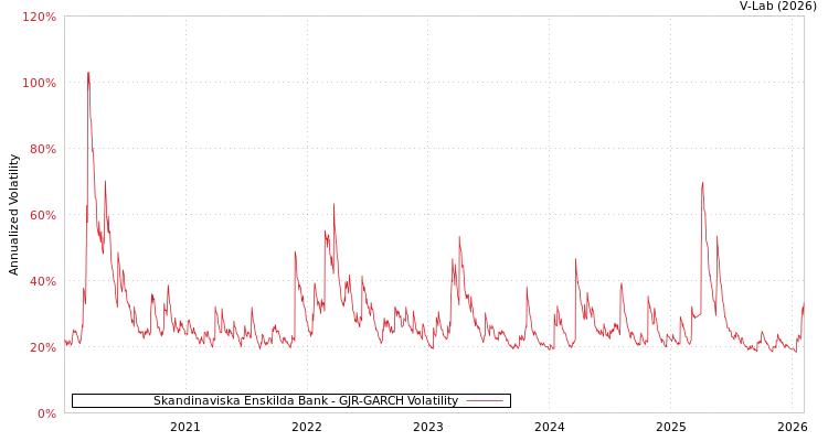graph of Skandinaviska Enskilda Bank GJR-GARCH