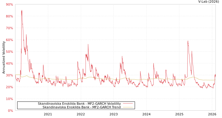 graph of Skandinaviska Enskilda Bank MF2-GARCH