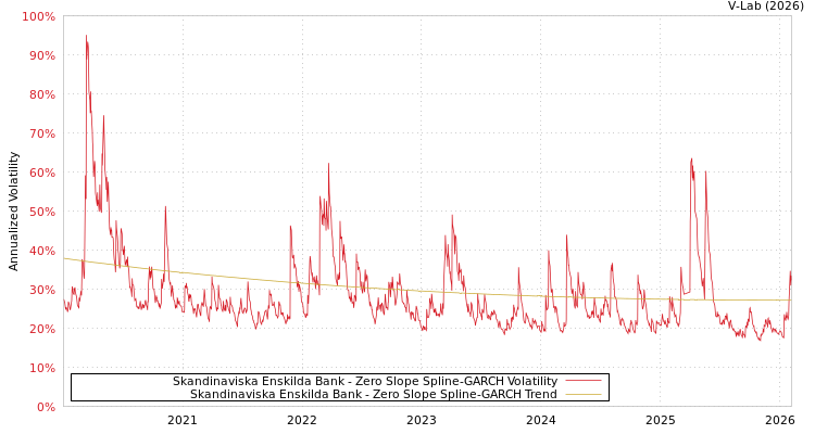 graph of Skandinaviska Enskilda Bank S0GARCH