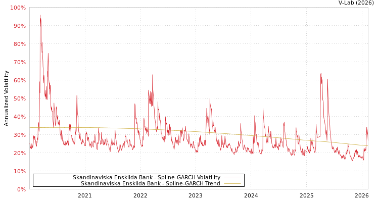 graph of Skandinaviska Enskilda Bank SGARCH