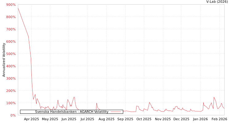 graph of Svenska Handelsbanken AGARCH