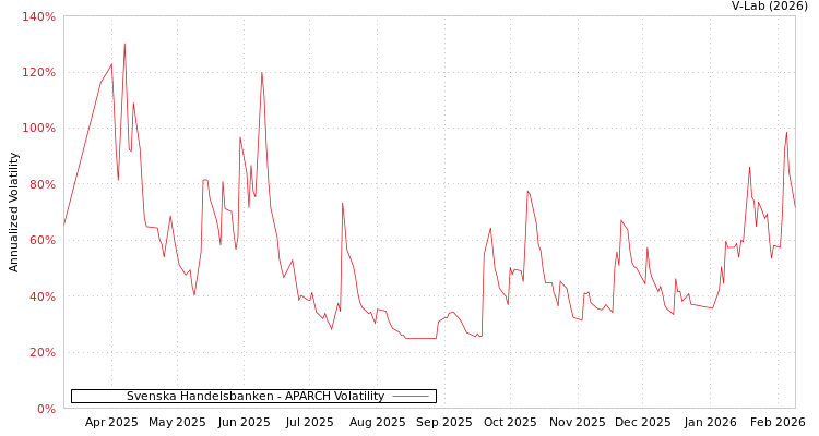 graph of Svenska Handelsbanken APARCH