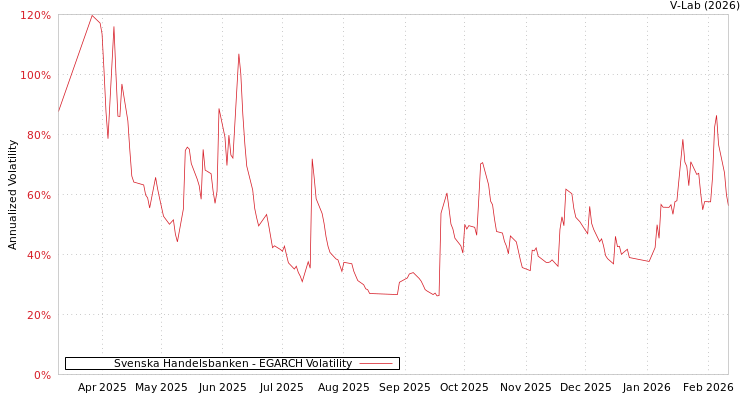 graph of Svenska Handelsbanken EGARCH