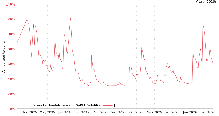 graph of Svenska Handelsbanken GARCH