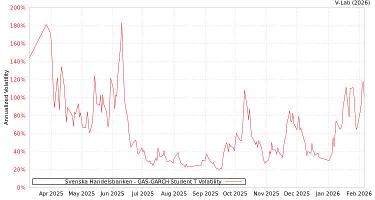 graph of Svenska Handelsbanken GAS-GARCH-T