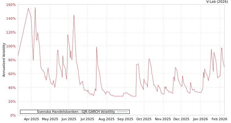 graph of Svenska Handelsbanken GJR-GARCH