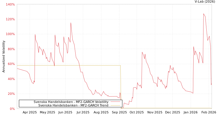 graph of Svenska Handelsbanken MF2-GARCH