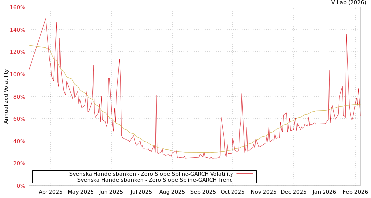 graph of Svenska Handelsbanken S0GARCH
