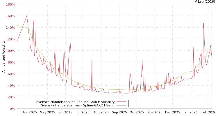 graph of Svenska Handelsbanken SGARCH