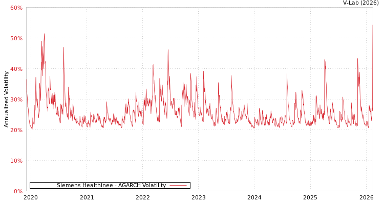 graph of Siemens Healthinee AGARCH