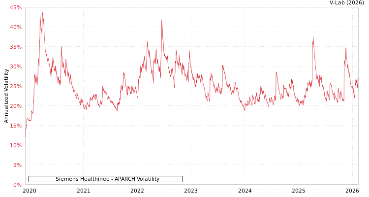 graph of Siemens Healthinee APARCH