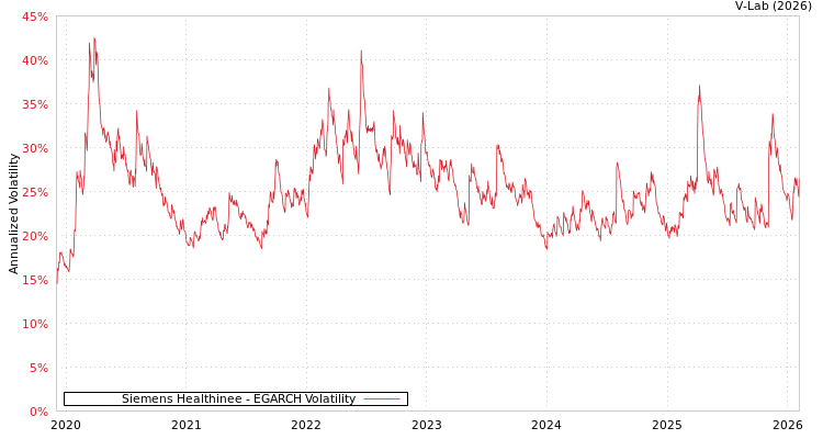 graph of Siemens Healthinee EGARCH