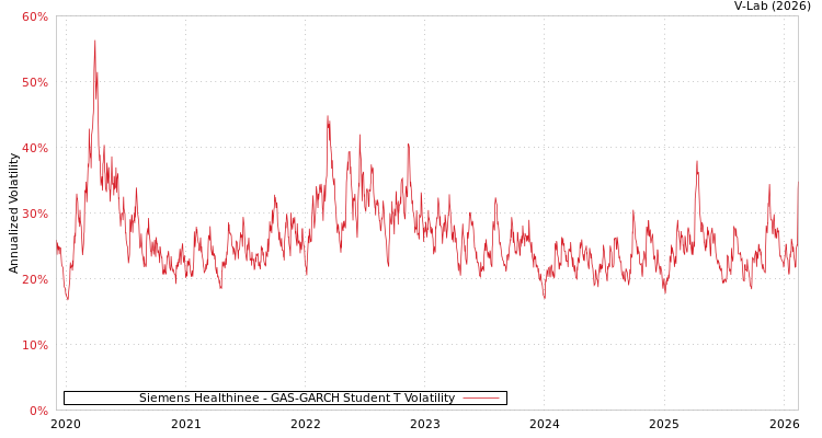 graph of Siemens Healthinee GAS-GARCH-T