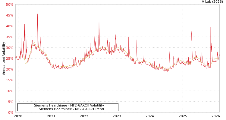 graph of Siemens Healthinee MF2-GARCH