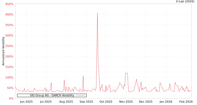 graph of SIG Group AG GARCH
