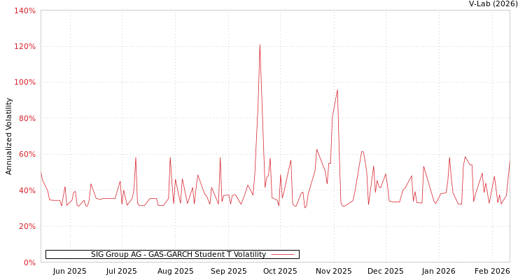 graph of SIG Group AG GAS-GARCH-T