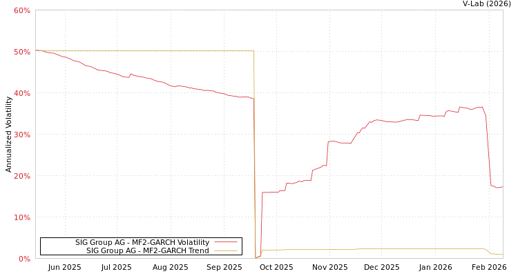 graph of SIG Group AG MF2-GARCH