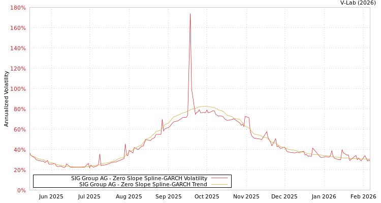 graph of SIG Group AG S0GARCH