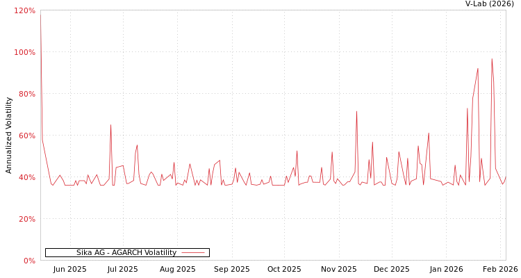 graph of Sika AG AGARCH