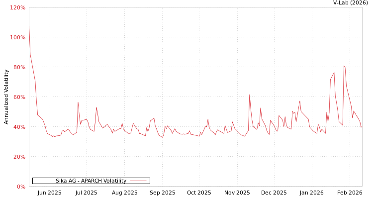 graph of Sika AG APARCH