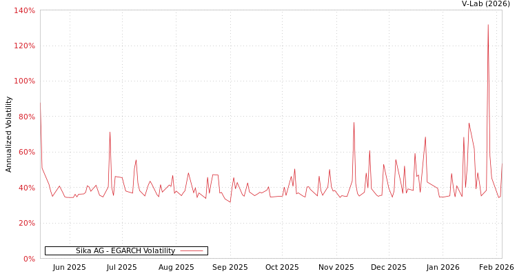 graph of Sika AG EGARCH