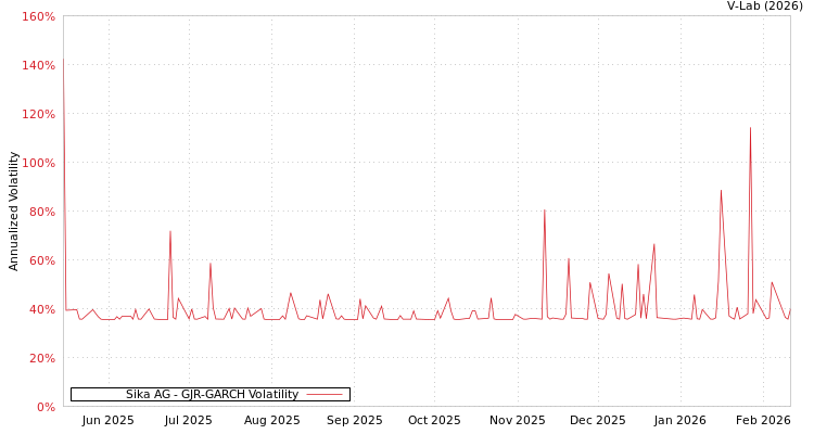 graph of Sika AG GJR-GARCH