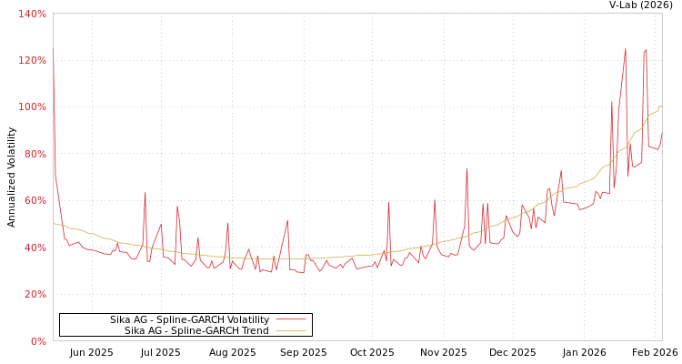 graph of Sika AG SGARCH