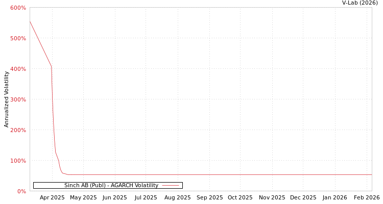 graph of Sinch AB (Publ) AGARCH