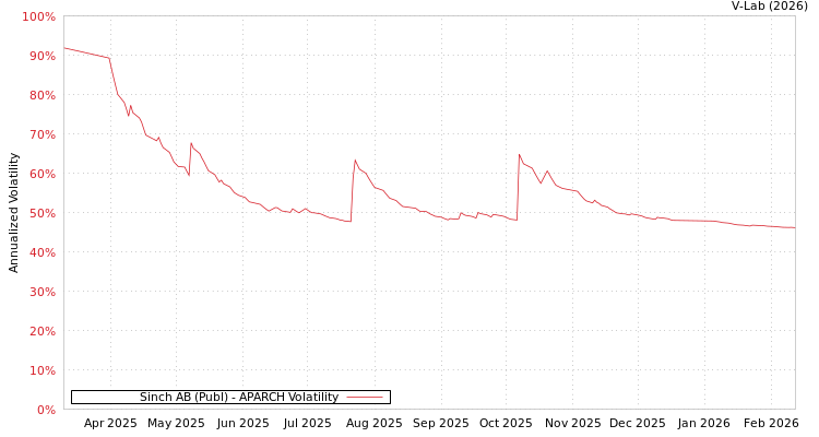 graph of Sinch AB (Publ) APARCH
