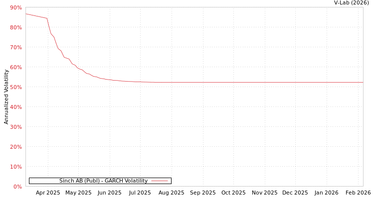 graph of Sinch AB (Publ) GARCH