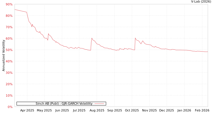 graph of Sinch AB (Publ) GJR-GARCH
