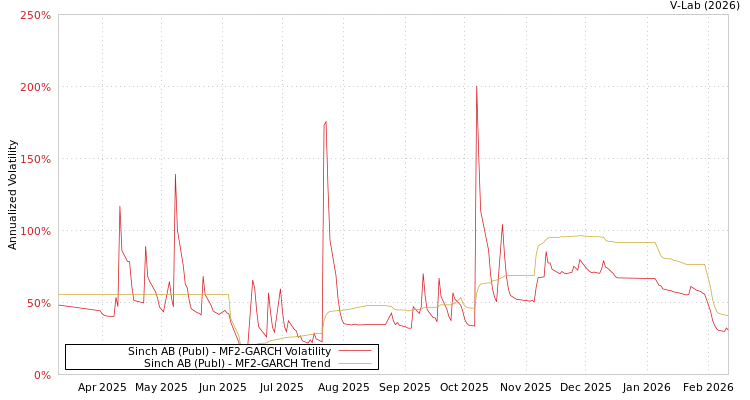 graph of Sinch AB (Publ) MF2-GARCH