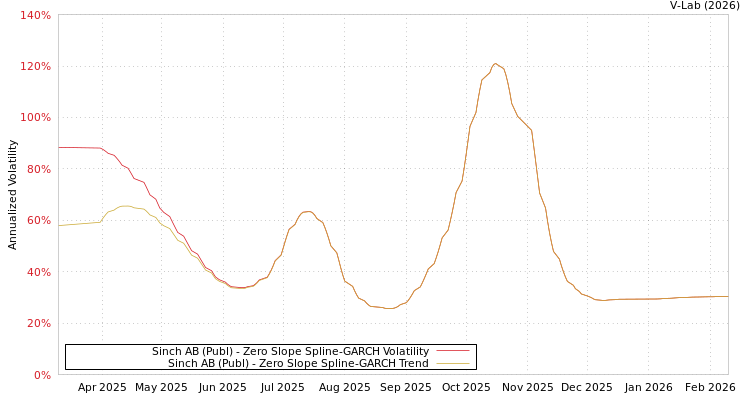 graph of Sinch AB (Publ) S0GARCH