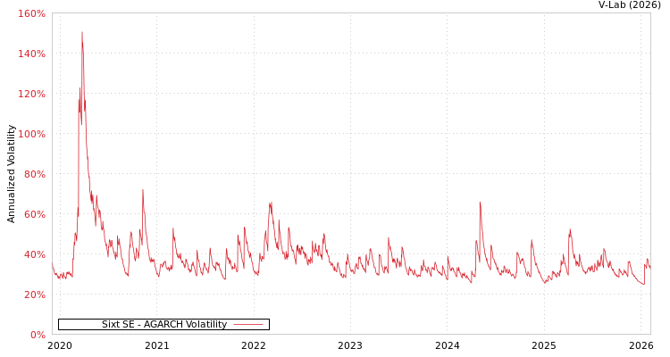 graph of Sixt SE AGARCH