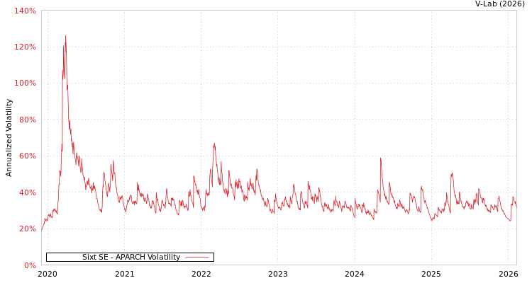 graph of Sixt SE APARCH