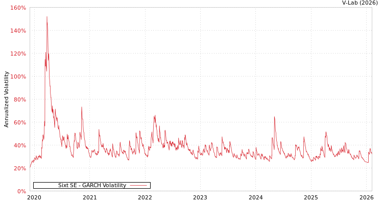 graph of Sixt SE GARCH