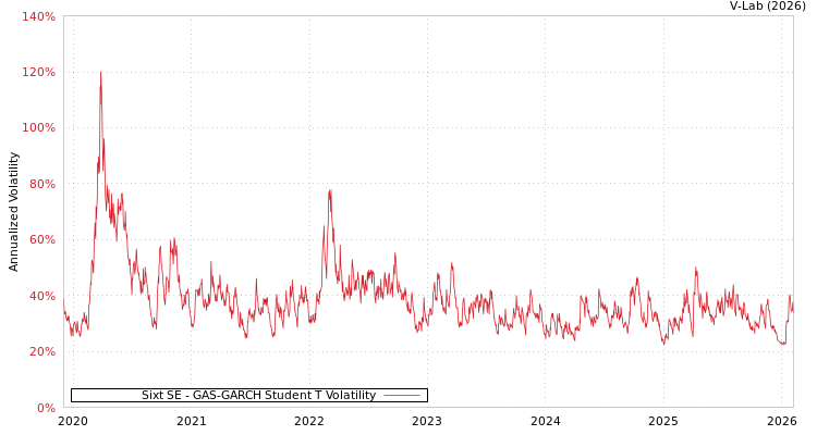 graph of Sixt SE GAS-GARCH-T