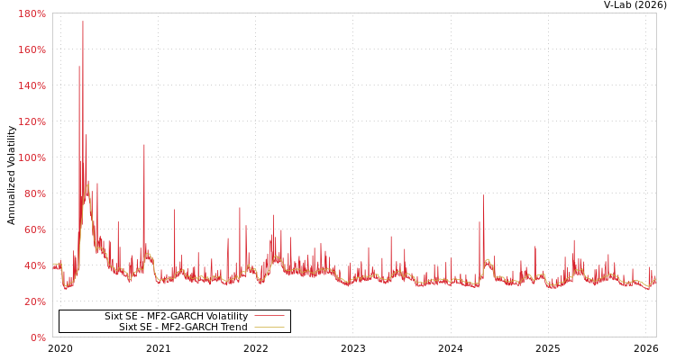 graph of Sixt SE MF2-GARCH