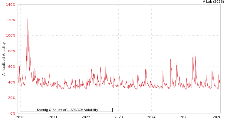 graph of Koenig & Bauer AG APARCH