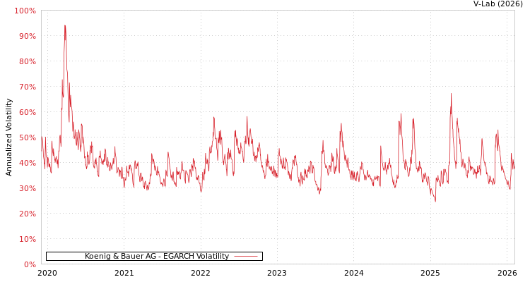 graph of Koenig & Bauer AG EGARCH