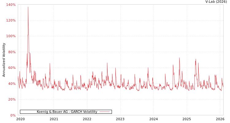 graph of Koenig & Bauer AG GARCH