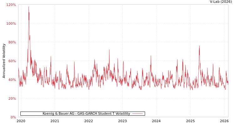 graph of Koenig & Bauer AG GAS-GARCH-T
